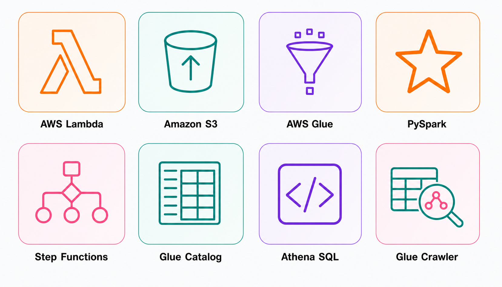 Pipeline de dados end-to-end e incremental na AWS